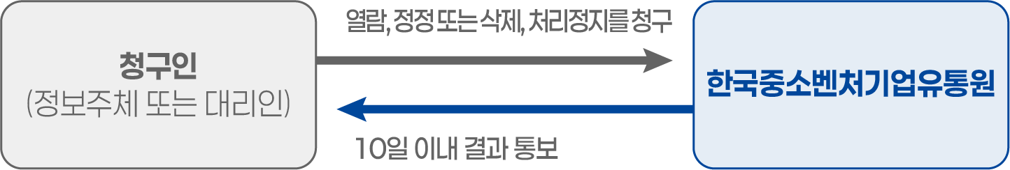 한유원 담당자를 통한 개인정보 열람 등 청구절차