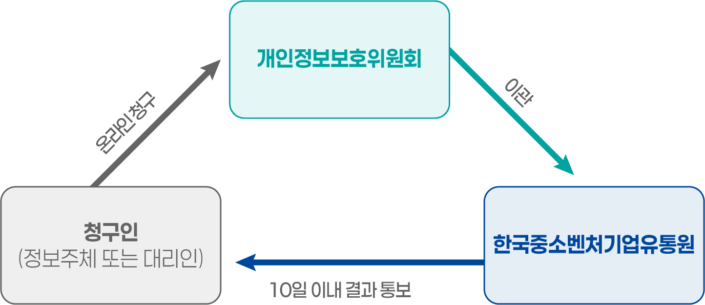 개인정보 포털을 통한 개인정보 열람 등 청구절차