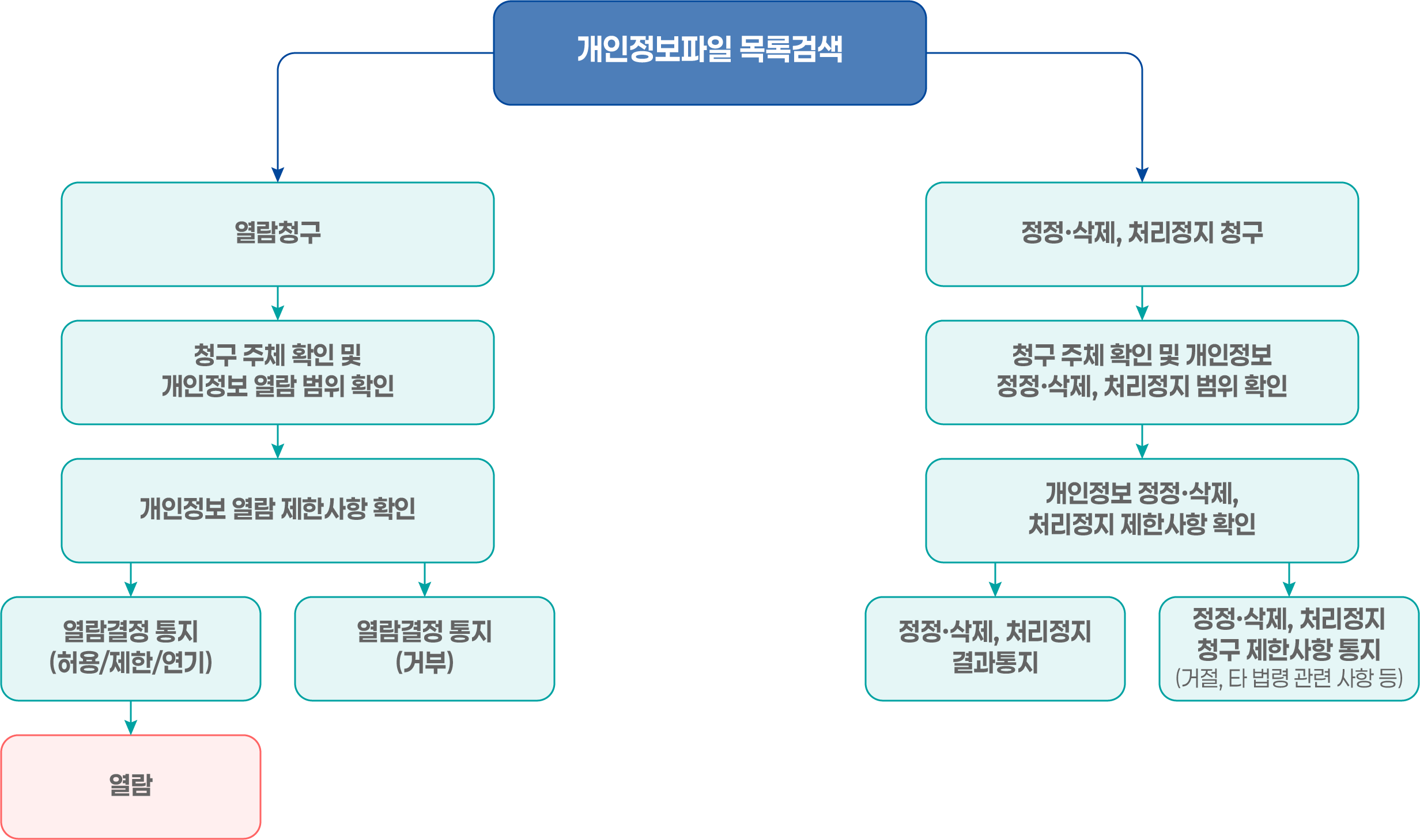 개인정보파일 목록검색