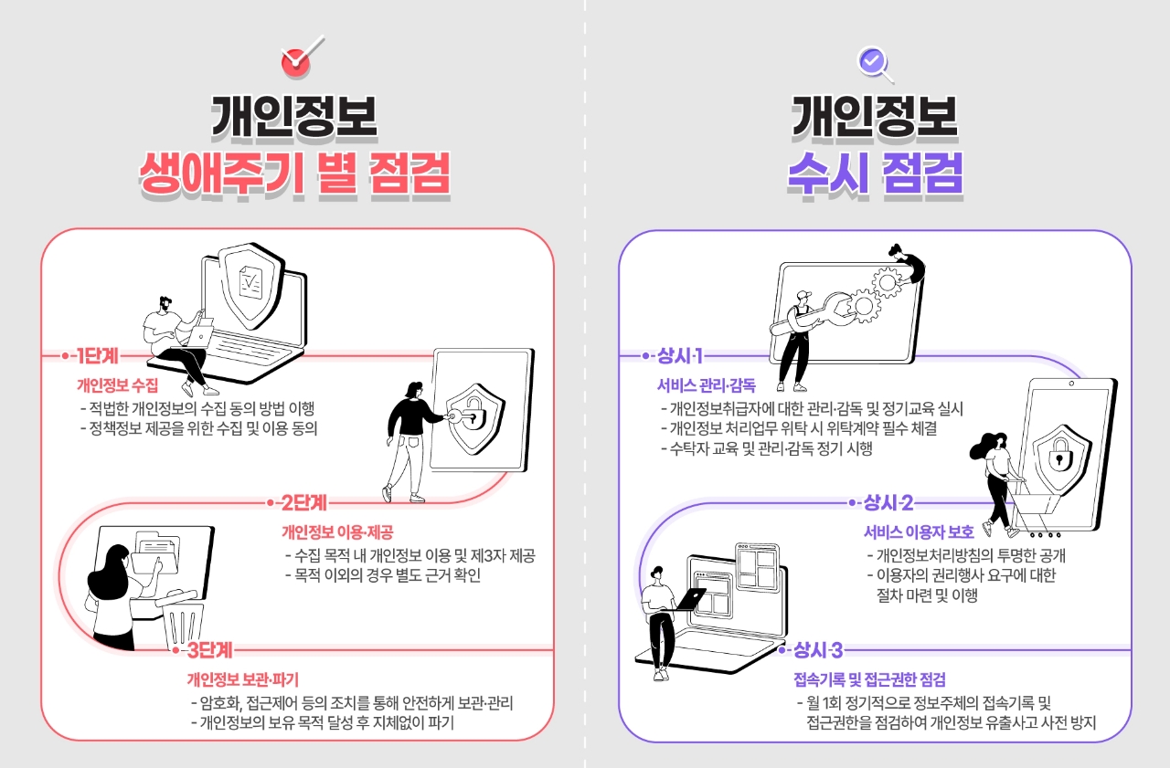 개인정보 생애주기 별 점검 및 수시 점검 안내